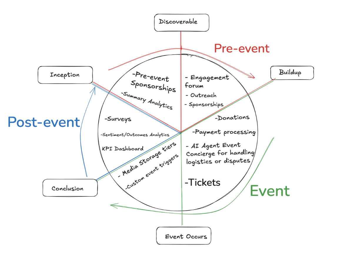 Event Lifecycle Diagram